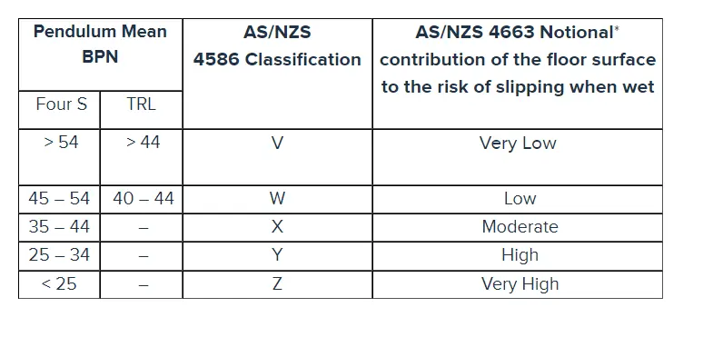 Wet Pendulum Slip Resistance Test